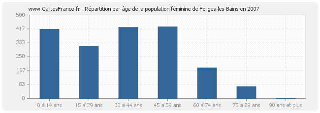 Répartition par âge de la population féminine de Forges-les-Bains en 2007