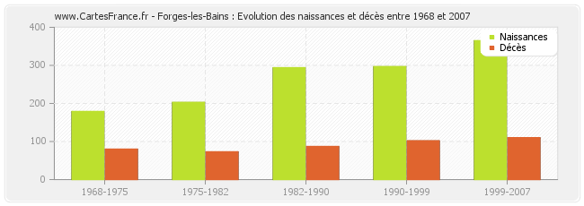 Forges-les-Bains : Evolution des naissances et décès entre 1968 et 2007