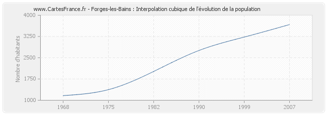 Forges-les-Bains : Interpolation cubique de l'évolution de la population