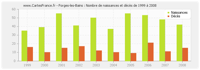 Forges-les-Bains : Nombre de naissances et décès de 1999 à 2008
