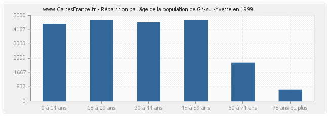 Répartition par âge de la population de Gif-sur-Yvette en 1999