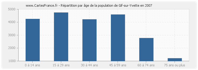 Répartition par âge de la population de Gif-sur-Yvette en 2007