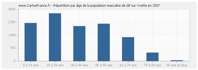 Répartition par âge de la population masculine de Gif-sur-Yvette en 2007