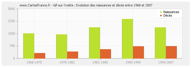 Gif-sur-Yvette : Evolution des naissances et décès entre 1968 et 2007