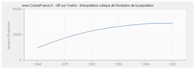 Gif-sur-Yvette : Interpolation cubique de l'évolution de la population