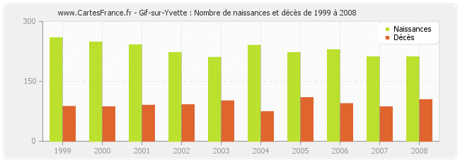 Gif-sur-Yvette : Nombre de naissances et décès de 1999 à 2008