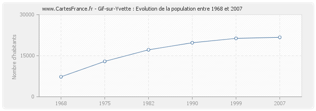 Population Gif-sur-Yvette