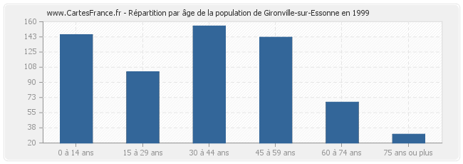 Répartition par âge de la population de Gironville-sur-Essonne en 1999