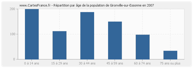 Répartition par âge de la population de Gironville-sur-Essonne en 2007