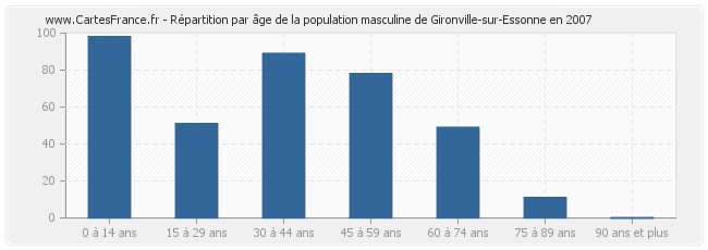 Répartition par âge de la population masculine de Gironville-sur-Essonne en 2007