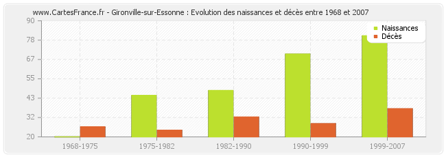 Gironville-sur-Essonne : Evolution des naissances et décès entre 1968 et 2007