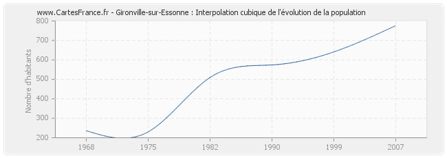 Gironville-sur-Essonne : Interpolation cubique de l'évolution de la population