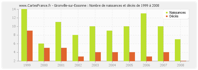 Gironville-sur-Essonne : Nombre de naissances et décès de 1999 à 2008