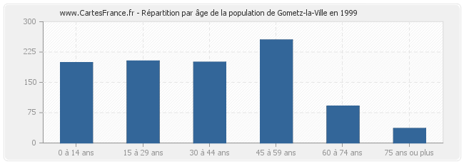 Répartition par âge de la population de Gometz-la-Ville en 1999
