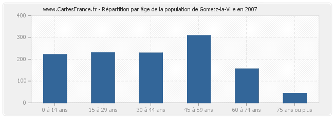 Répartition par âge de la population de Gometz-la-Ville en 2007