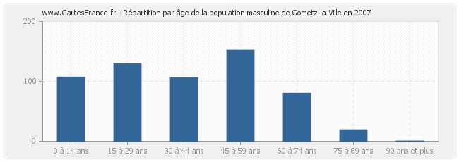 Répartition par âge de la population masculine de Gometz-la-Ville en 2007