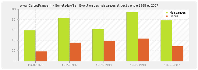 Gometz-la-Ville : Evolution des naissances et décès entre 1968 et 2007