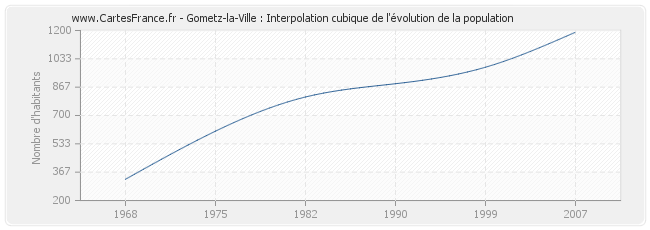 Gometz-la-Ville : Interpolation cubique de l'évolution de la population