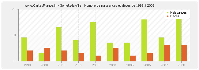 Gometz-la-Ville : Nombre de naissances et décès de 1999 à 2008