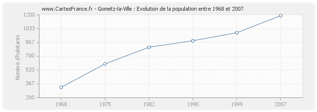 Population Gometz-la-Ville