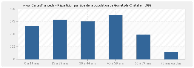 Répartition par âge de la population de Gometz-le-Châtel en 1999
