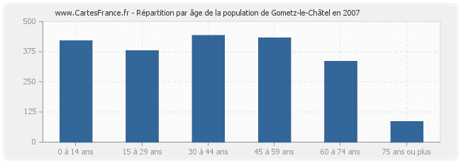 Répartition par âge de la population de Gometz-le-Châtel en 2007