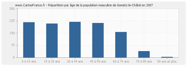 Répartition par âge de la population masculine de Gometz-le-Châtel en 2007