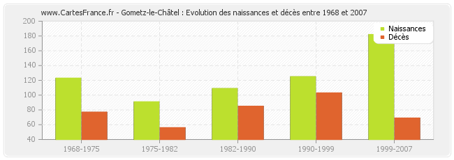 Gometz-le-Châtel : Evolution des naissances et décès entre 1968 et 2007