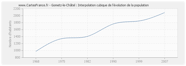 Gometz-le-Châtel : Interpolation cubique de l'évolution de la population