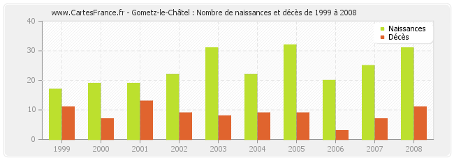 Gometz-le-Châtel : Nombre de naissances et décès de 1999 à 2008
