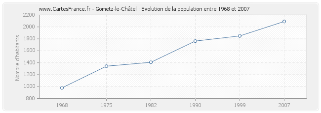 Population Gometz-le-Châtel