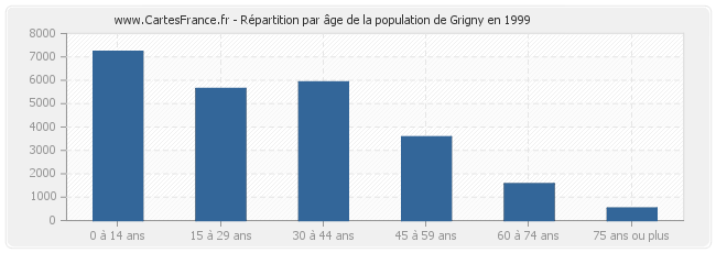Répartition par âge de la population de Grigny en 1999