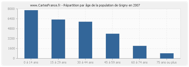Répartition par âge de la population de Grigny en 2007
