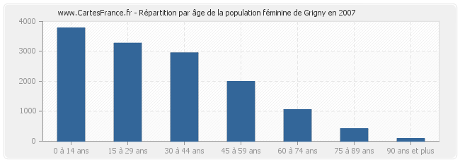 Répartition par âge de la population féminine de Grigny en 2007