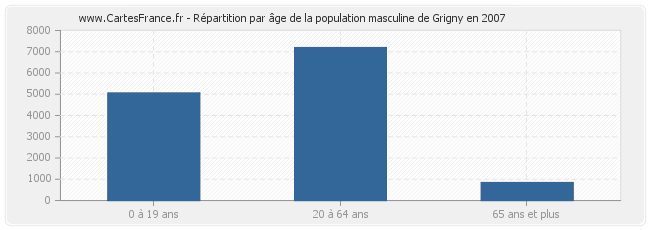Répartition par âge de la population masculine de Grigny en 2007