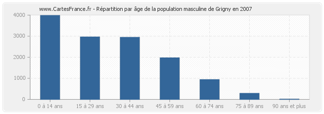 Répartition par âge de la population masculine de Grigny en 2007