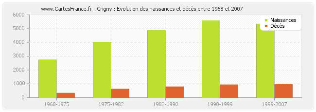 Grigny : Evolution des naissances et décès entre 1968 et 2007