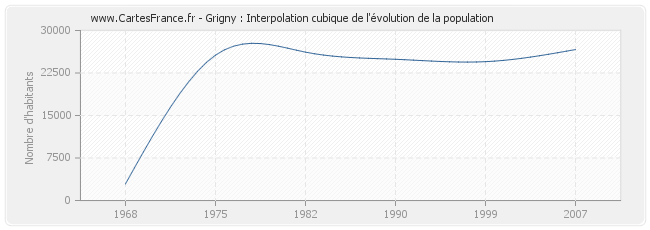 Grigny : Interpolation cubique de l'évolution de la population