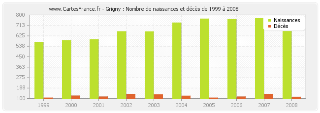 Grigny : Nombre de naissances et décès de 1999 à 2008