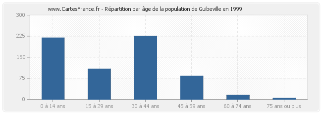 Répartition par âge de la population de Guibeville en 1999