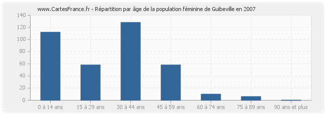 Répartition par âge de la population féminine de Guibeville en 2007