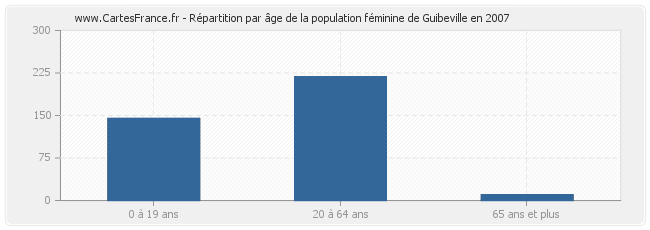 Répartition par âge de la population féminine de Guibeville en 2007