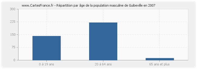 Répartition par âge de la population masculine de Guibeville en 2007