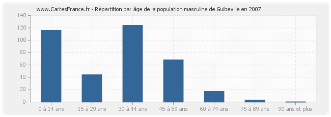 Répartition par âge de la population masculine de Guibeville en 2007