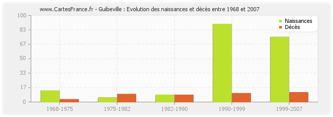 Guibeville : Evolution des naissances et décès entre 1968 et 2007