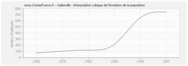 Guibeville : Interpolation cubique de l'évolution de la population
