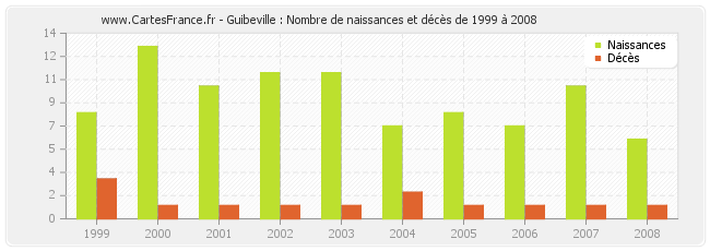 Guibeville : Nombre de naissances et décès de 1999 à 2008