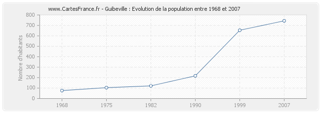 Population Guibeville