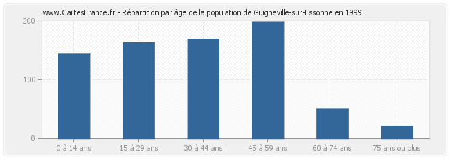 Répartition par âge de la population de Guigneville-sur-Essonne en 1999