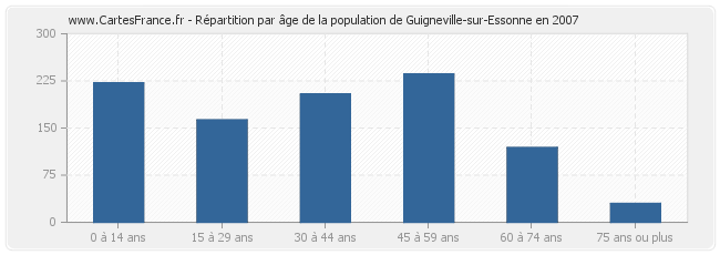 Répartition par âge de la population de Guigneville-sur-Essonne en 2007